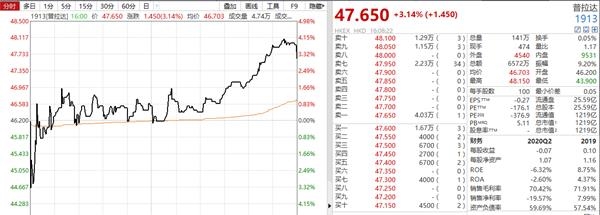 光伏行业“抱团取暖”释放利好消息 TCL中环股价今日午后涨停